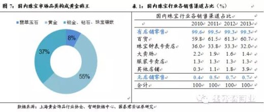 珠宝接轨“互联网+”，风口下的势在必行