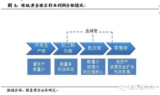 珠宝接轨“互联网+”，风口下的势在必行
