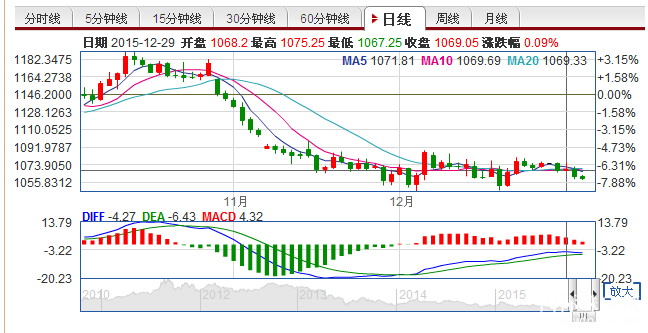 黄金价格总结|2015黄金惨淡收官 16年黄金机会