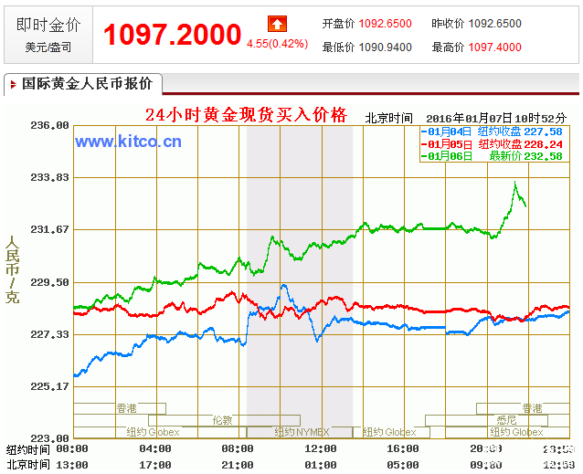 黄金价格|朝鲜核试验成功助力国际金价上升