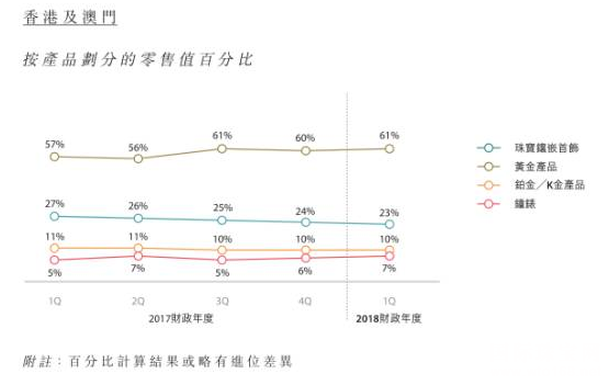 大福一季度两大市场销售保持增长
