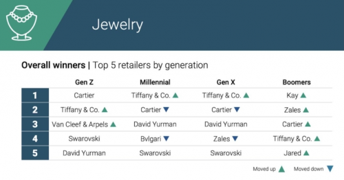 Generational jewelry choices